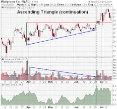 Chart Patterns