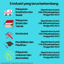 Cara kerja di australia banyak di cari oleh pencari kerja baik di australia maupun di luar negara tersebut. Lima Industri Di Australia Yang Butuh Banyak Pekerja Baru