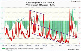 cot report insights july 27 vix volatility index trend