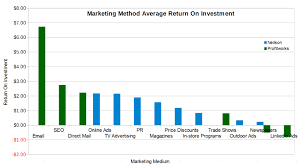 marketing return on investment what is a benchmark average