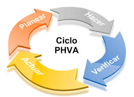 Inmerso al ciclo PHVA