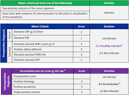 The 2018 Definition Of Periprosthetic Hip And Knee Infection An Evidence Based And Validated Criteria The Journal Of Arthroplasty