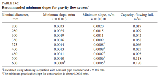 Solved Table 19 2 Suggests That The Minimum Slope For A