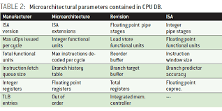 The history of computers can be traced back to 2700 bc in different civilizations such as sumerian, roman and chinese, which made use of abacus for mathematical calculations. Cpu Db Recording Microprocessor History Acm Queue
