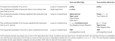 A null hypothesis (h0) exists when a researcher believes there is no relationship between the two variables or a lack of information to state a scientific hypothesis. Frontiers When Null Hypothesis Significance Testing Is Unsuitable For Research A Reassessment Human Neuroscience