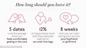 But no matter how many love affairs you've had, you can't ever predict the outcome of a relationship until #9 the trophy relationship. You Should Go On Five Dates Before Sleeping Together New Research Says Daily Mail Online