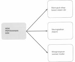 Ramai ibu bapa menghantar anak mereka mempelajari ilmu ini sejak tadika lagi. Ulasan Pt3 Faedah Seni Pertahanan Diri