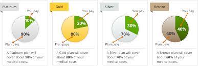 The affordable care act, commonly known as obamacare, has created four. Types Of Health Insurance Plans Medical Mutual