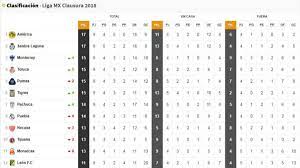 Lunes 03 de septiembre del 2018. La Tabla De La Liga Mx Tras La Jornada 9 Clausura 2018 As Mexico