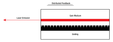 Distributed feedback (dfb) diode lasers are fixed wavelength single mode diode lasers. Single Frequency Lasers Tutorial