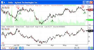 how to plot a stock using different periods in the same chart