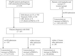 The Diagnostic Value Of Complete Blood Count Parameters In