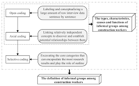 Qualitative research paper theoretical lens example : Sustainability Free Full Text Theoretical Framework For Informal Groups Of Construction Workers A Grounded Theory Study Html