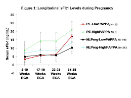 First Trimester Papp A Levels Correlate With Sflt 1 Levels