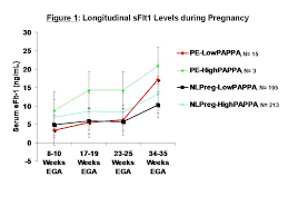 first trimester papp a levels correlate with sflt 1 levels