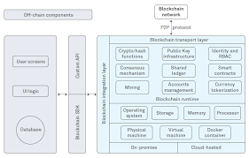 It might, for example, crash after. Monitoring And Management Of Blockchain Networks Wipro