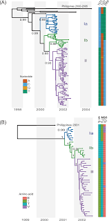 8 years ago8 years ago. Plos Neglected Tropical Diseases Inter And Intra Host Sequence Diversity Reveal The Emergence Of Viral Variants During An Overwintering Epidemic Caused By Dengue Virus Serotype 2 In Southern Taiwan