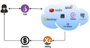 Accepted which means your mining job is accepted by the pool. Malware Analysis Of The Dreambus Botnet Zscaler Blog