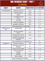 Mbe Topic Frequency Chart Exams Tips Chart Law School