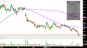 Aphria Inc Apha Stock Chart Technical Analysis For 07 29