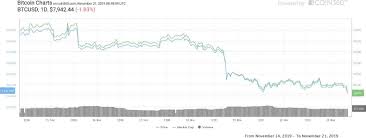 Bitcoin Price Loses 8 000 Support As Bears Drive Market To