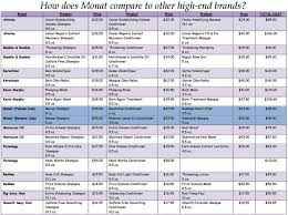 Check Out How Monat Compares To Other High End Salon