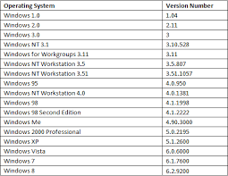 List Of Windows Os Version Numbers Scott Matties Blog