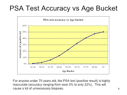 Psa Test Accuracy