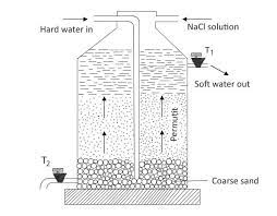 Harness Of Water Diagram Hard Water Water Soft Water