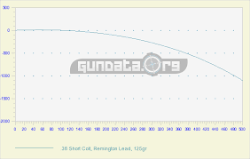 38 short colt ballistics gundata org