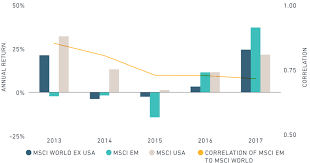 We did not find results for: Diverging Emerging Markets Global Equity Markets In 2017 Msci