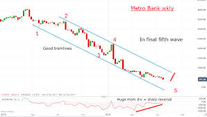Chart Of The Week The Bull Case For Metro Bank Shares