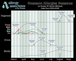 certified pollen count la crosse and onalaska wisconsin