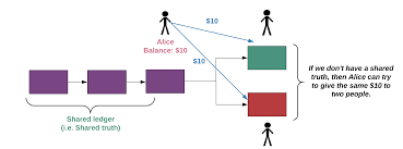 'trustless' has become a rallying cry for bitcoin evangelists, focusing public attention on the fact that bitcoin enables p2p transactions without the participation of a trusted third party acting as an intermediary. Eli5 What Do We Mean By Blockchains Are Trustless By Preethi Kasireddy Medium