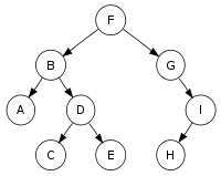 Recursive implementation of binary search. C Tutorial Binary Tree 2020