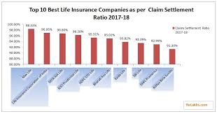 A term plan you can trust, with 99.35% claims paid ratio secure your family with max life smart secure plus plan. Latest Irda Claim Settlement Ratio 2017 18 Top Life Insurer 2019