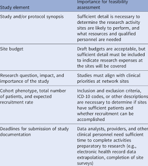 Standard site feasibility assessment criteria often rely heavily on self-reported estimates., AI generated