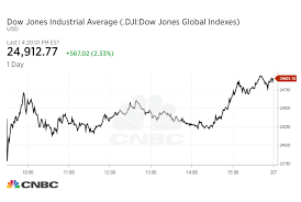 Dow Futures Surge As U S Nonfarm Payrolls Roar Back In