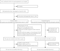 Clinical Sequelae Of Covid 19 Survivors In Wuhan China A Single Centre Longitudinal Study Clinical Microbiology And Infection