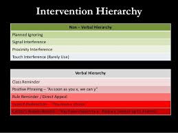 Found On Bing From Slideshare Net Intervention How To Plan Hierarchy