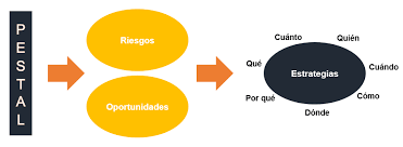 P el análisis pest cent factores politicos, fa y factores tecnológic agrupa una serie de si. Como Hacer Un Analisis Pestel Paso A Paso Ejemplo Guiado