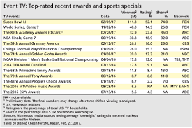 Saturday night live has a viewership problem. Oscars Still King But Losing Some Ratings Sheen S P Global Market Intelligence