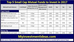 Top 10 Best Performing Mid & Small Cap Equity Mutual Funds 2024