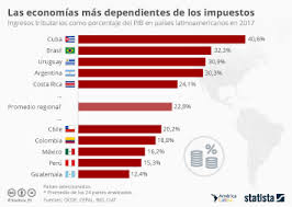 Rodrigo de paul, leandro paredes, giovani lo celso; Grafico Las Economias Mas Y Menos Dependientes De Los Impuestos Statista