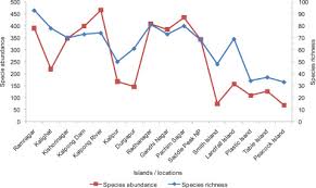 Species Richness An Overview Sciencedirect Topics