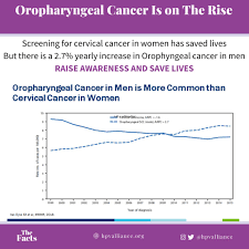 While cervical cancer cases fell by about 1% per year, other types rose. Hpv Alliance On Twitter There Is No Test To Detect Hpv In Men Pap Smears Have Reduced The Incidence Of Cervical Cancer But Hpv Cancers In Men Are On The Rise Advocate