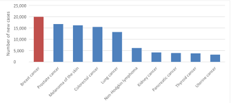 Breast cancer is the second leading cause of cancer death in women. Breast Cancer In Australia Statistics Cancer Australia