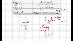 Grammaire, prononciation, transcription, règles de lecture et exemples de traduction, traduction. Fonction Traduire F 5 3 A L Aide D Image Antecedent Courbe Important Troisieme Seconde Youtube
