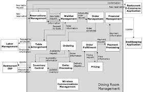 Employ principles of dining room organization, scheduling and management of food service personnel. The Complete Fad Of The Dining Room Management Application Download Scientific Diagram