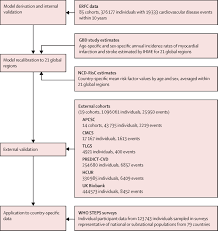 Tap card to see definition. World Health Organization Cardiovascular Disease Risk Charts Revised Models To Estimate Risk In 21 Global Regions The Lancet Global Health